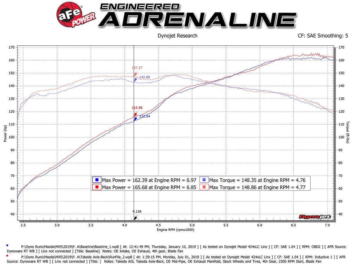 Takeda Axle-Back Exhaust System 2016+ Mazda Miata ND