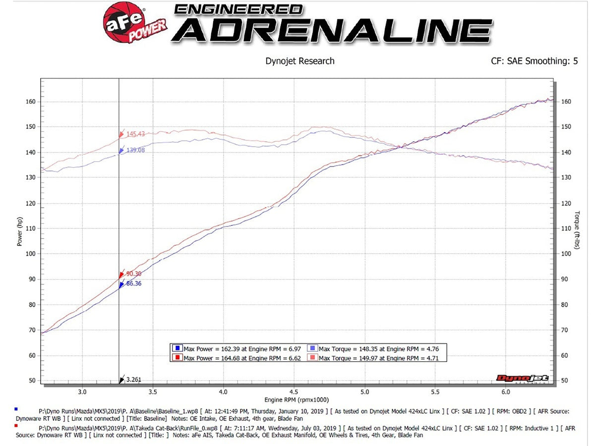 Takeda Cat-Back Exhaust System 2016+ Mazda Miata ND