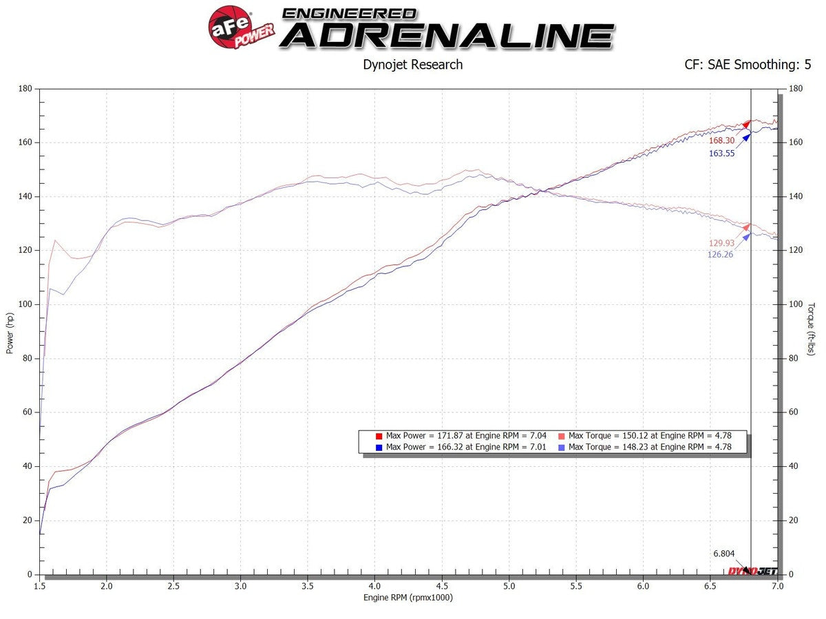 Takeda Rapid Induction Cold Air Intake System 2016+ Mazda Miata ND