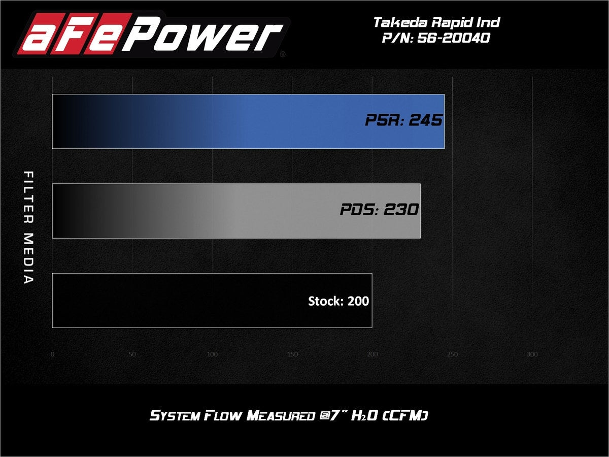 Takeda Rapid Induction Cold Air Intake System 2016+ Mazda Miata ND