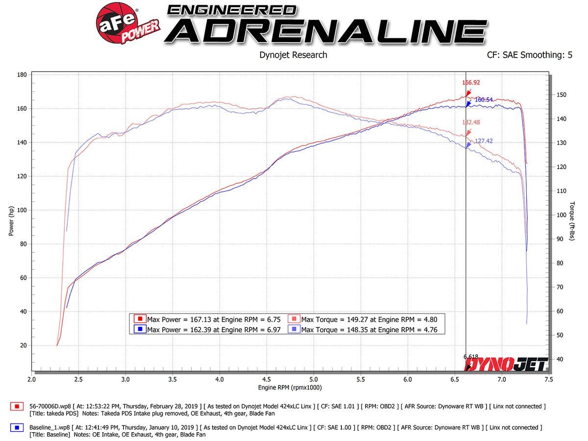 Takeda Momentum Cold Air Intake System 2016+ Mazda Miata ND